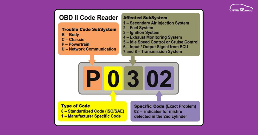 OBD Scanner. (Astra Car Valuation)